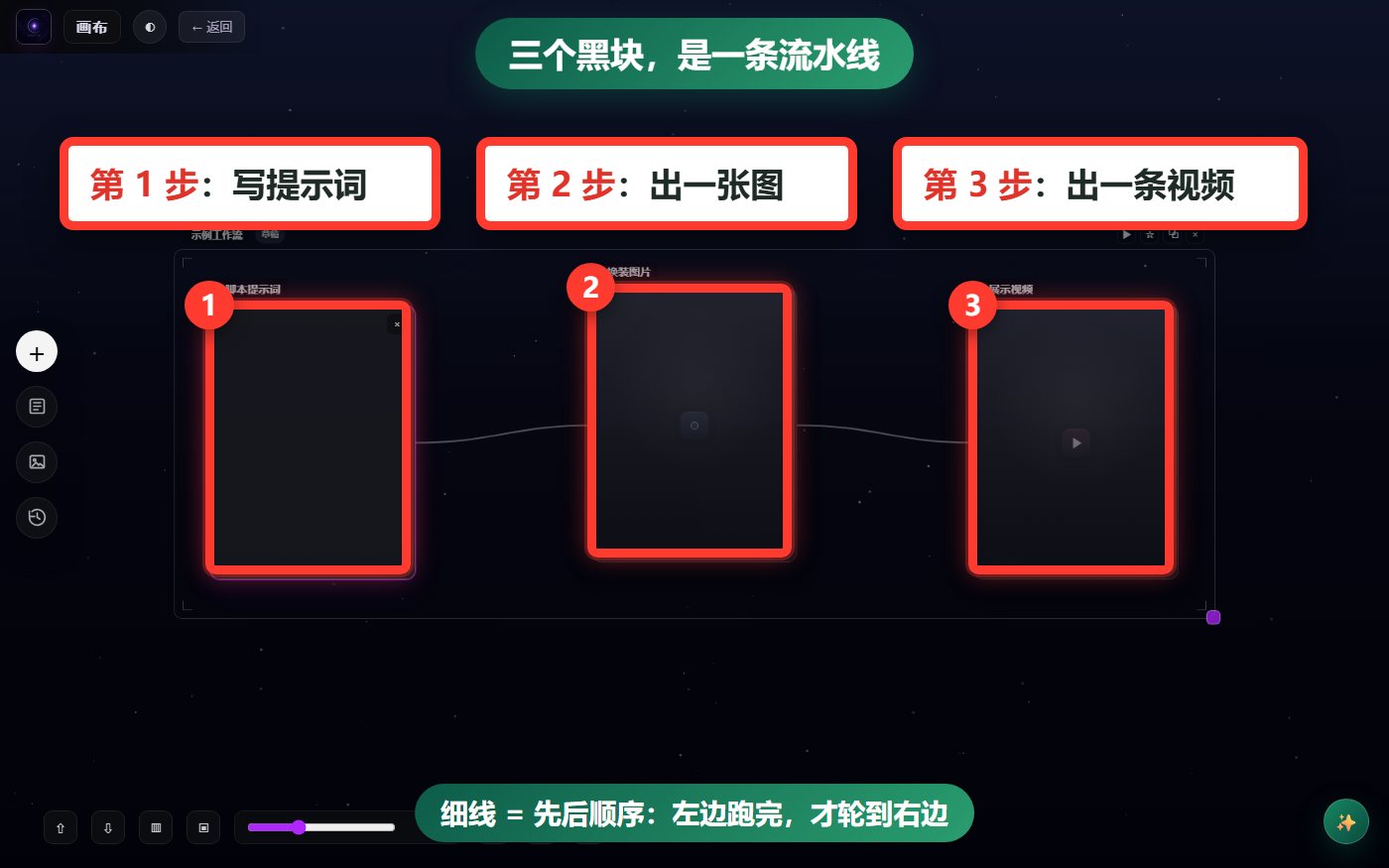 三个黑块，是一条流水线